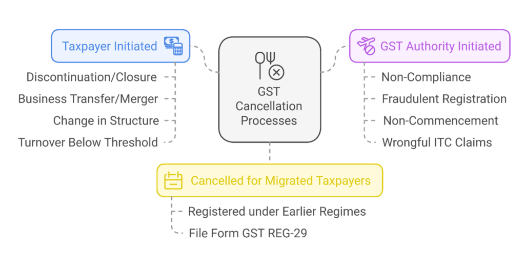 GST Cancellation process
