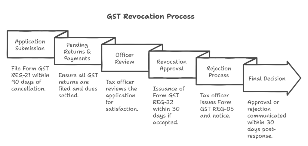 GST Revocation process