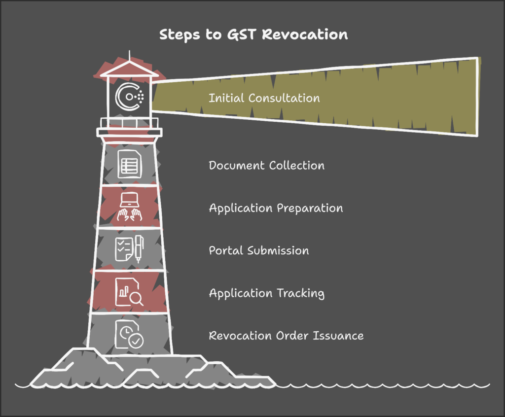 Steps to GST revocation Compliance India