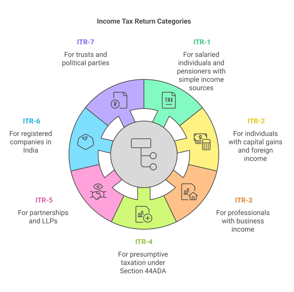 Types of ITR Forms in India 📝 visual selection